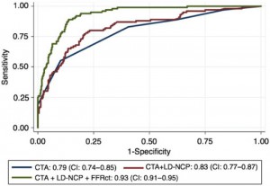 Figure 4: 心臓CTにLD-NCP、FFR CTを加えた場合の診断精度の比較