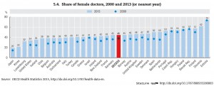 7-8 share of female physician