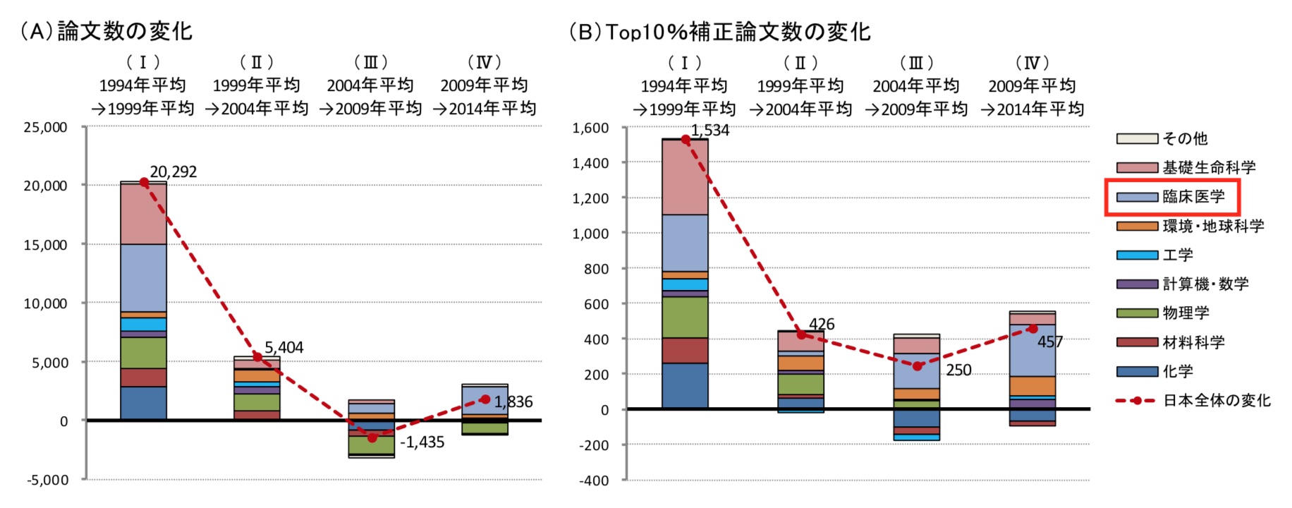図1. 日本の論文数（A）およびTop10％補正論文数（B）の変化