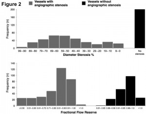 Figure 2. 冠血流と冠内圧が測定された冠動脈の狭窄度およびFFRの分布