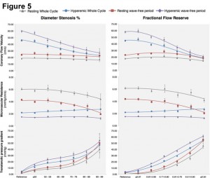 冠動脈の狭窄度と冠血流速度、冠血管抵抗、狭窄による圧較差の関係
