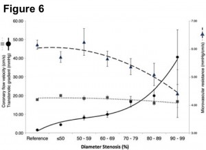 安静時における狭窄度、冠血流速度、冠内圧、冠血管抵抗の関係