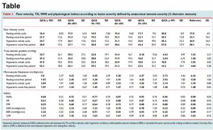 Table: 狭窄度による血流速度、圧較差、冠血管抵抗、各生理学的指標のリファレンス