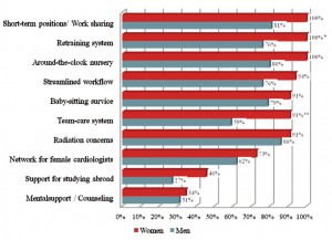 7-10 solutions for retention of female cardiologist