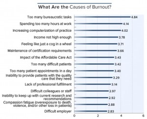 7-7 cause of burned out