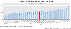 7-8 share of female physician