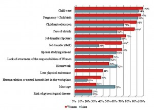 7-9 general obstacle against female career