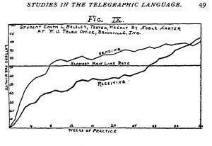 Bryan telegraphic language Learning Cureve Fig. Ⅸ