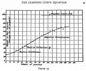 Thurstone learning curve equation Fig.13