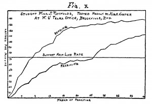 Bryan telegraphic language Learning Cureve Fig. Ⅹ