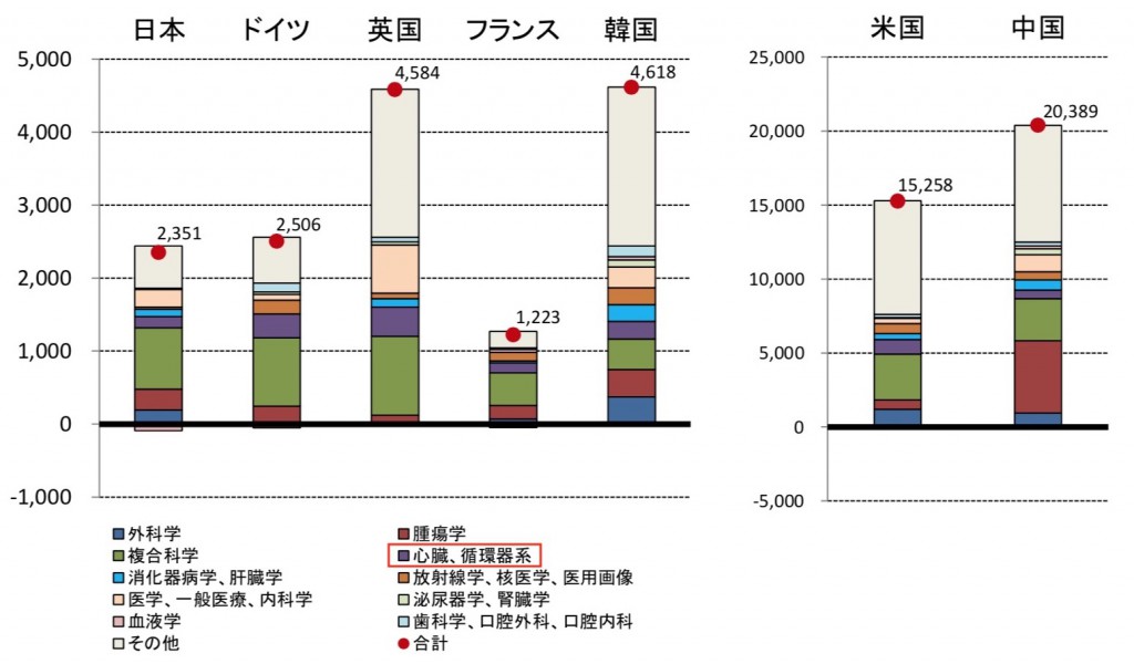 国別診療科別2