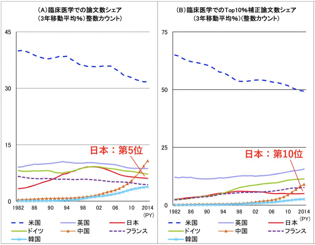 推移