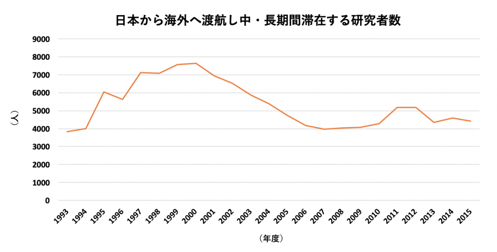 推移