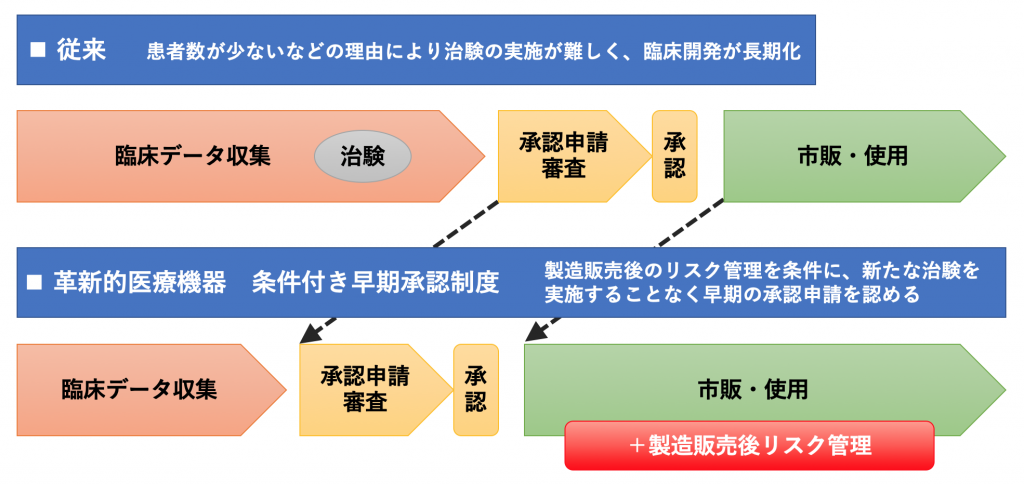 条件付き早期承認制度