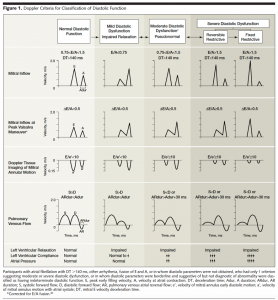 Classification of Diastolic function